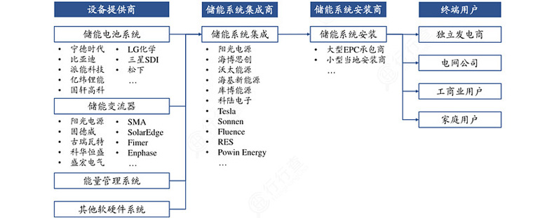 儲能產業鏈構成環節及主要參與者