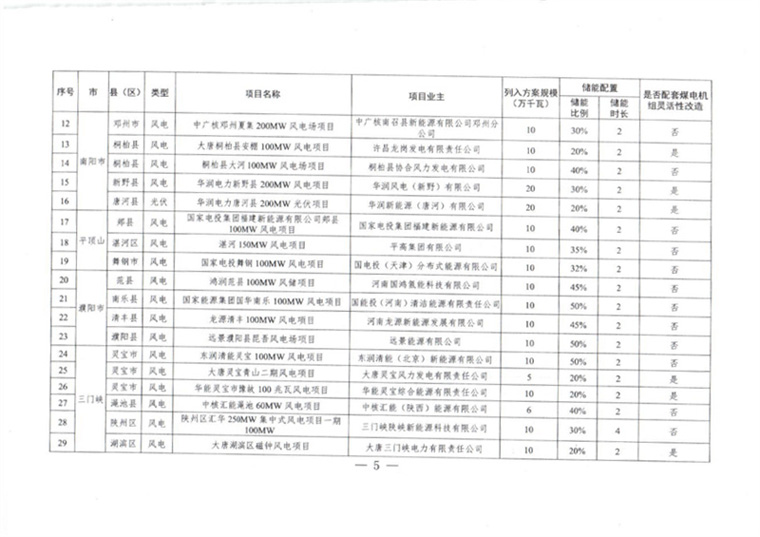 河南2022年風電、光伏發電項目開發方案