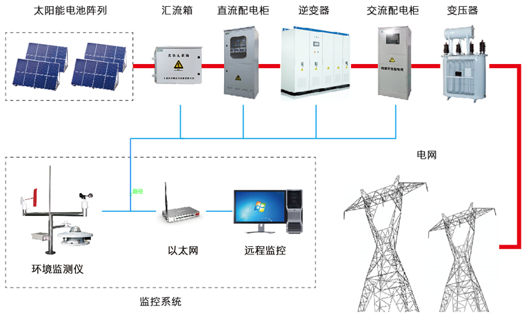 光伏并網發電系統