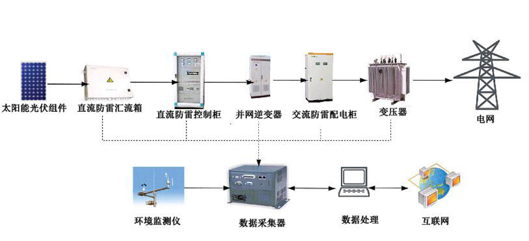 光伏并網發電系統，太陽能光伏并網發電系統原理