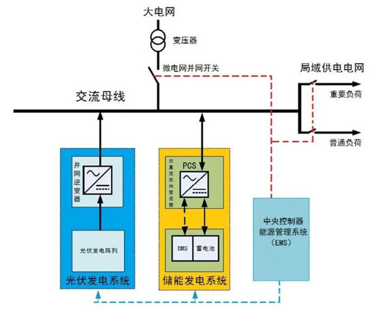 采用PCS的交流耦合儲能的工商業儲能系統