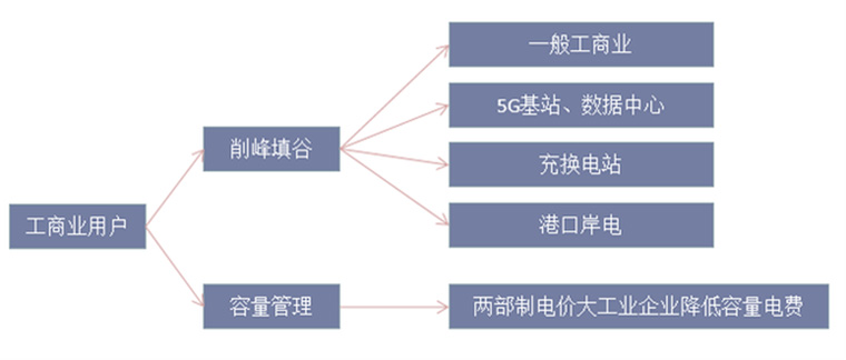 工商業儲能商業模式