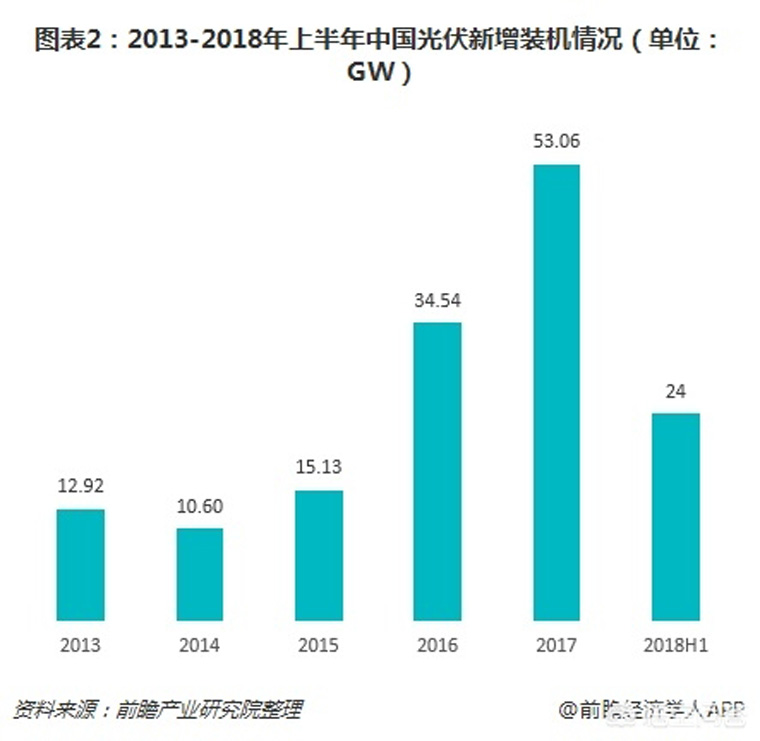 光伏裝機目標提前完成，如何看待未來幾年的行業發展