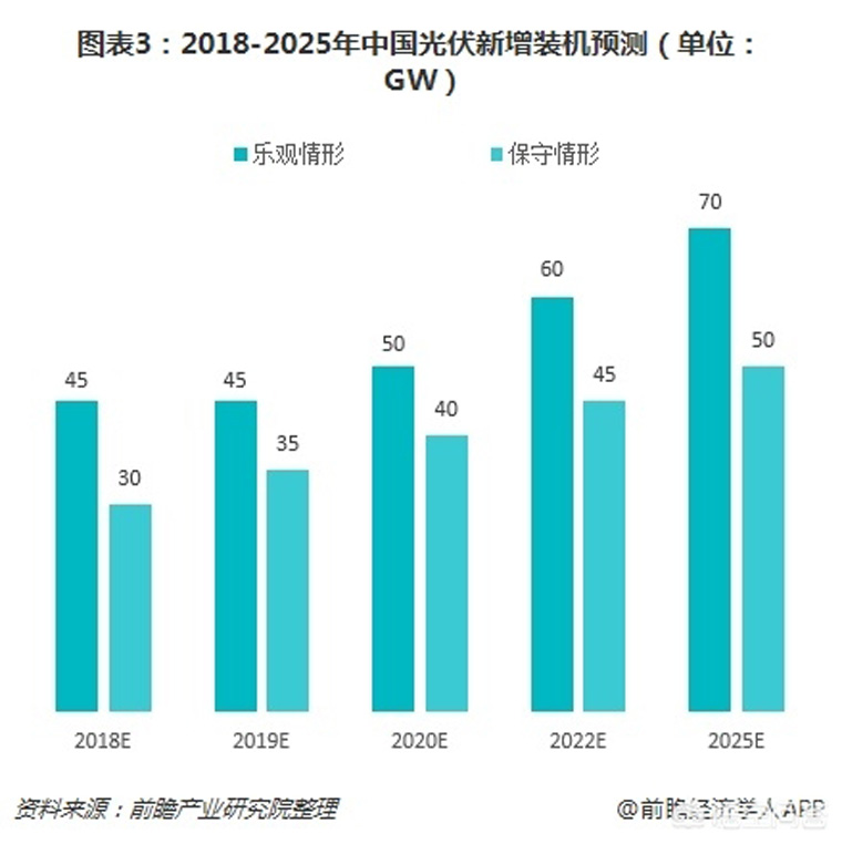 光伏裝機目標提前完成，如何看待未來幾年的行業發展