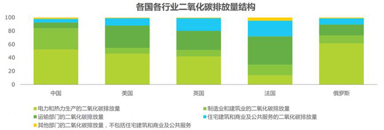 各國行業二氧化碳排放量結構