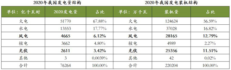 2020年我國發電量和發電裝機結構