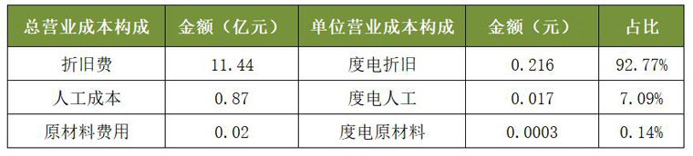 太陽能2020年光伏電站業務營業成本構成