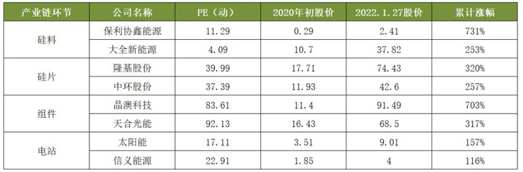 光伏產業鏈各環節估值及漲幅對比