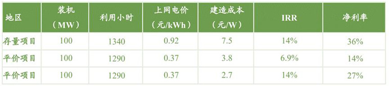 太陽能光伏項目全投資IRR測算