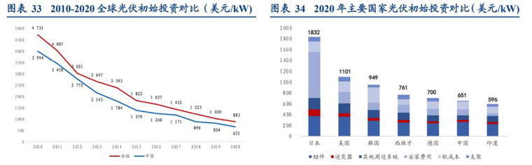 光伏初始投資額對比