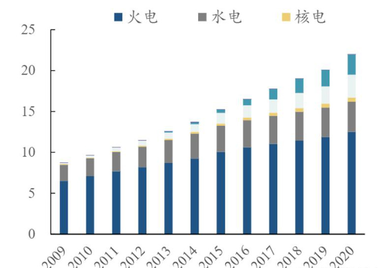 2009-2020年中國各類發電裝機總量（單位/億千萬）